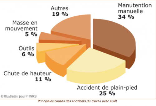cause accident travail